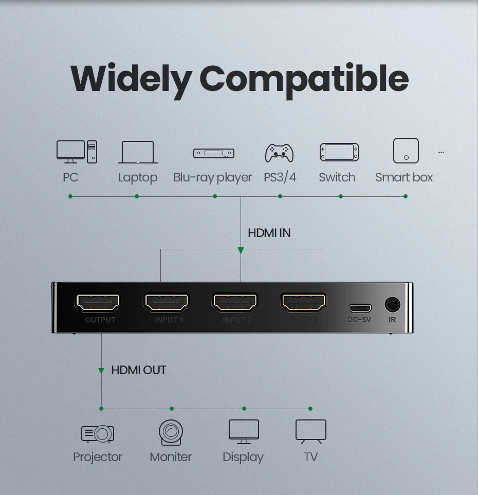 UGREEN HDMI Switcher 3 to 1 Out